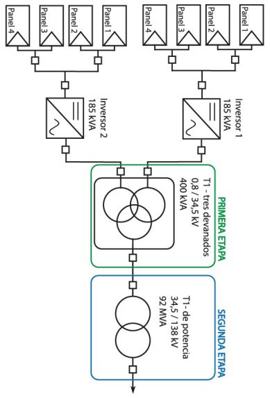 Etapas de transformación del proyecto fotovoltaico