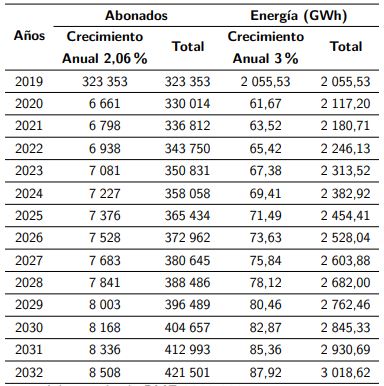 Crecimiento por año de abonados y energía de la zona
