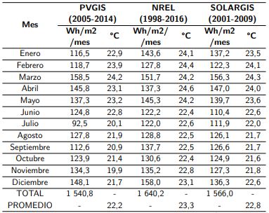 Comparativa de la irradiación horizontal
			global y temperatura de las bases de datos.