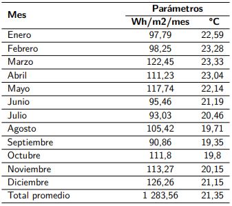 Valores mínimos de irradiación global y
			promedio de la temperatura ambiente.