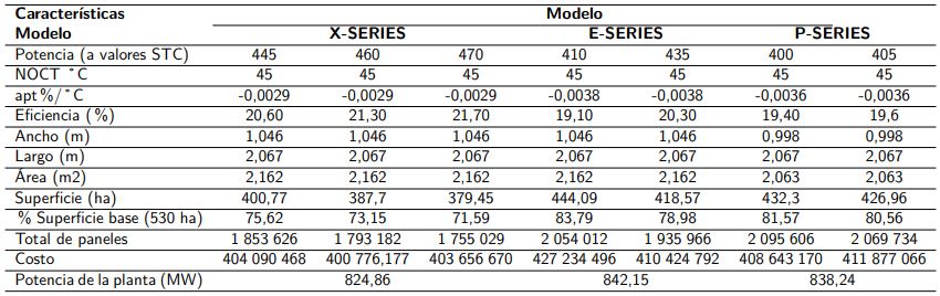 Comparativa de los paneles fotovoltaicos SunPower®.