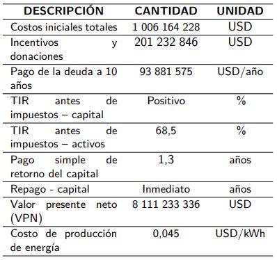 Resultados representativos del análisis financiero del proyecto