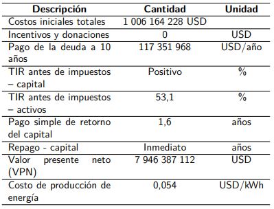 Resultados representativos del análisis financiero del proyecto