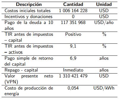 Resultados representativos del análisis financiero del proyecto