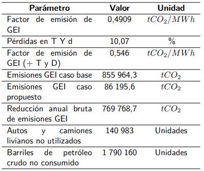 Resultados representativos del análisis de emisiones de CO2 del proyecto