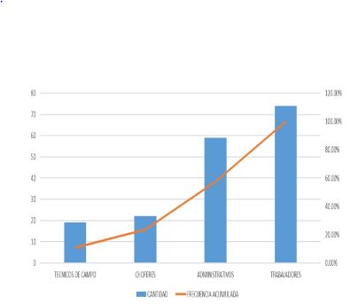 Distribución de personal del GAD Gonzalo Pizarro