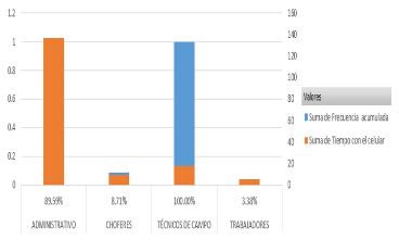 Porcentaje de utilización de teléfono móvil en el puesto de trabajo