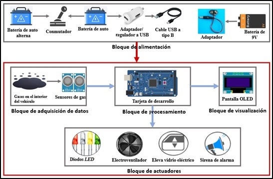 Diagrama de bloques del prototipo