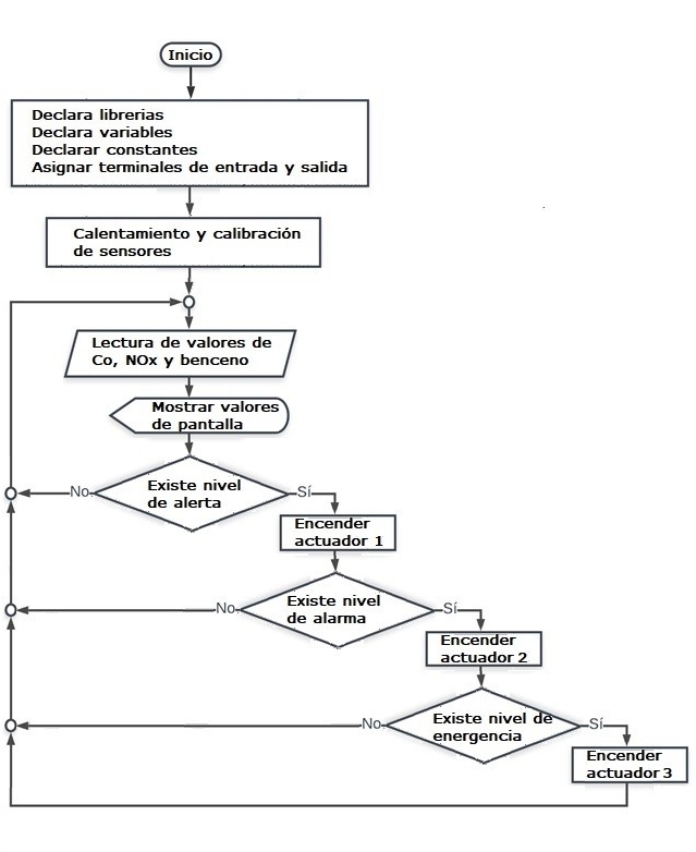 Diagrama de bloques del prototipo