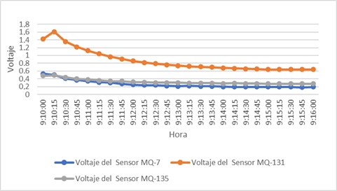 Voltaje al que tienden los sensores al
			calentarse