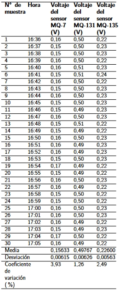 Repetitividad de los sensores