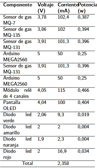 Consumo de potencia del prototipo