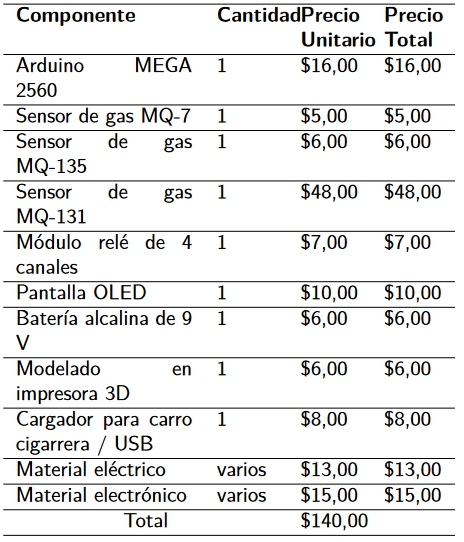 Costo de los elementos del prototipo