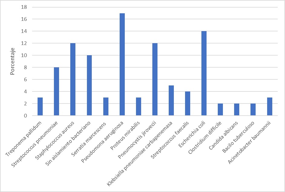 Microorganismos aislados en pacientes con VIH/SIDA hospitalizados en UCI.