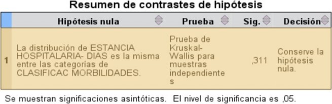 Prueba de comparación entre la estancia y
				las morbilidades de los pacientes