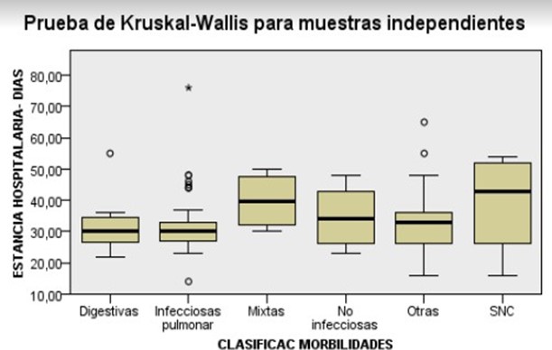 Prueba de comparación entre la estancia y
				las morbilidades de los pacientes