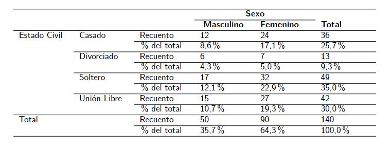 Estado civil y sexo de pacientes con VIH/SIDA hospitalizados en UCI