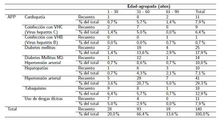 Edad y antecedentes patológicos personales (APP), en pacientes con VIH/SIDA hospitalizados en UCI.