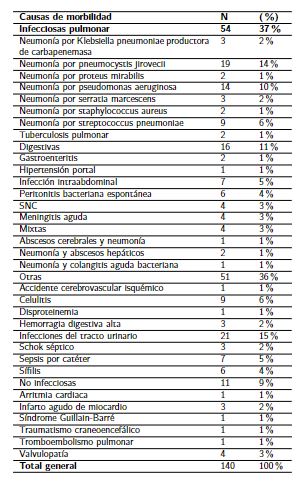 Causas de morbilidad en UCI, pacientes con VIH/SIDA