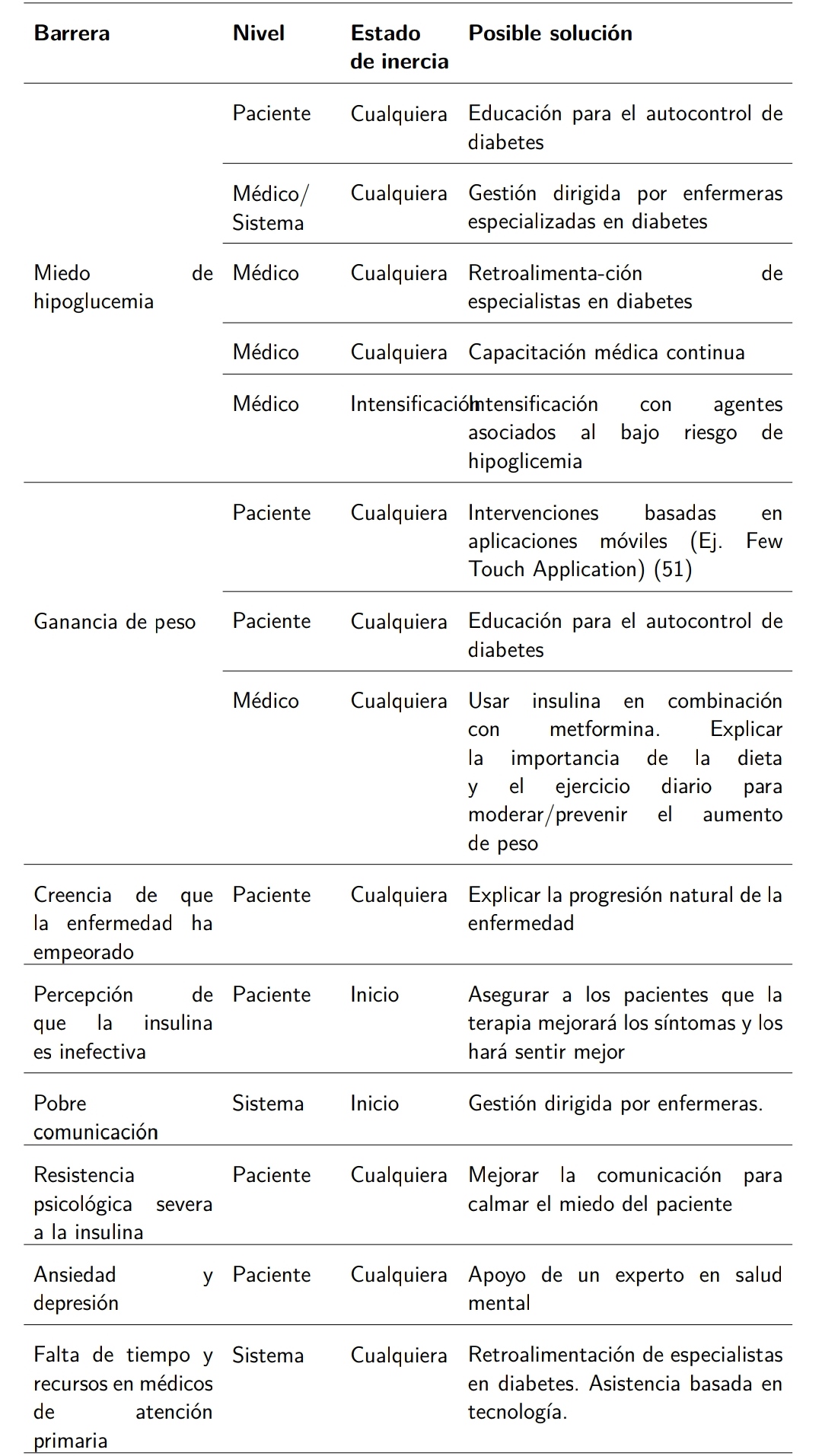 Barreras para un control glucémico