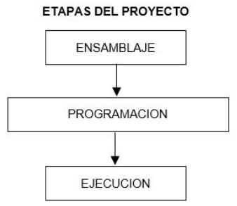 Diagrama de las etapas del proyecto