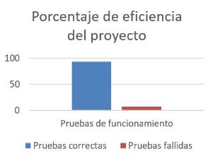  Gráfica de funcionamiento del proyecto
