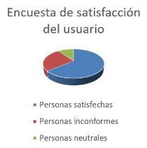 Gráfica de satisfacción del usuario