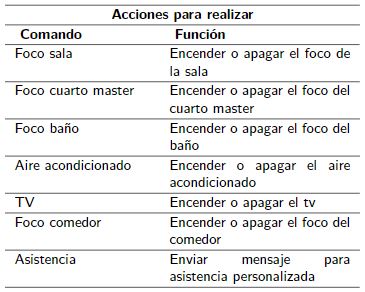 Acciones que realiza la casa inteligente