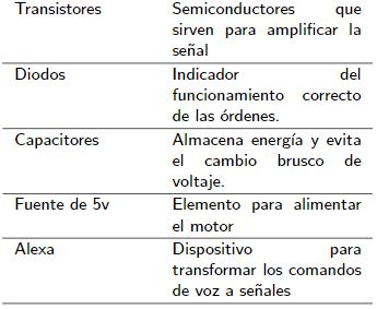 Componentes para la implementación del proyecto