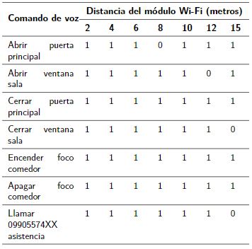 Configuración para asistencia