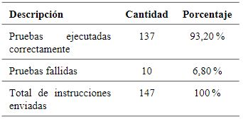 Porcentajes de eficiencia