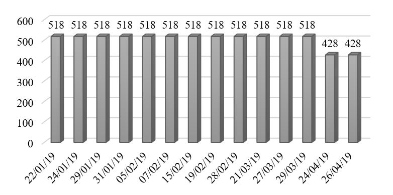 Potencia del VSD (KVA) del pozo A1