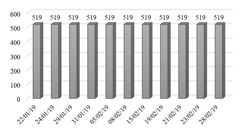 Potencia del VSD (KVA) del pozo A2