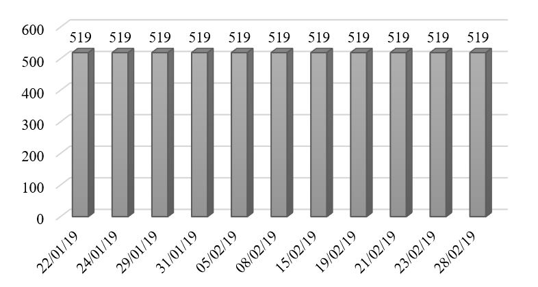 Potencia del VSD (KVA) del pozo A3