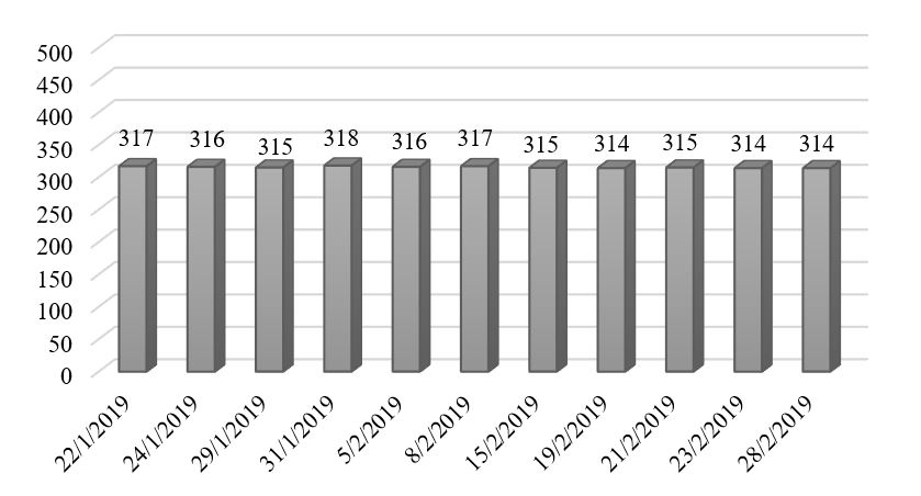 Potencia del transformador (KVA) del pozo A2