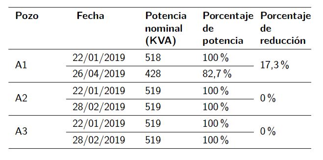 Porcentaje de reducción en potencia nominal de
					los VSDs