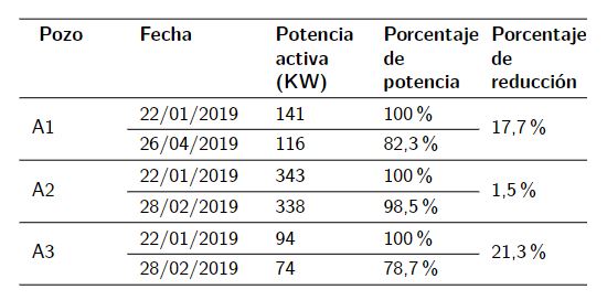 Porcentaje de reducción en potencia activa de
					entrada