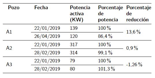 Porcentaje de reducción en potencia activa de
					salida.