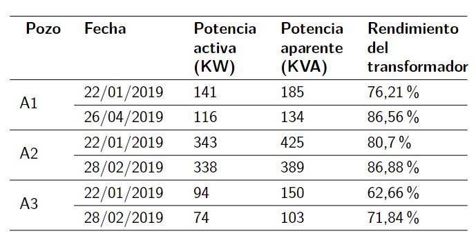 Cálculo del rendimiento en transformadores
					con la potencia activa y aparente de entrada