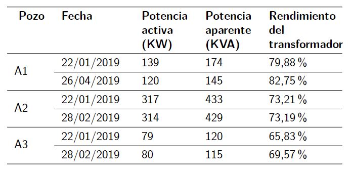 Cálculo del rendimiento en transformadores
					con la potencia activa y aparente de salida.
