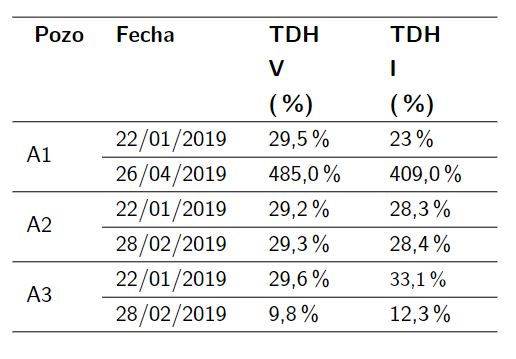 Distorsión armónica en el voltaje y corriente a
					la salida de los VSDs