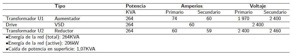 Porcentaje de reducción en potencia activa de entrada