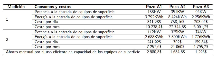 Ahorro mensual por el uso eficiente en capacidad de los equipos de superficie en los pozos A1, A2 y A3