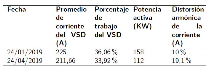 Porcentaje de reducción en potencia activa de
					entrada