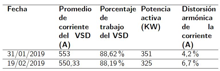 Respuesta de la corriente del VSD en la
					potencia activa y distorsión armónica en los equipos de
					superficie del pozo A2