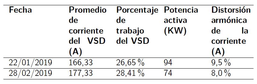 Respuesta de la corriente del VSD en la
					potencia activa y distorsión armónica en los equipos de
					superficie del pozo A3