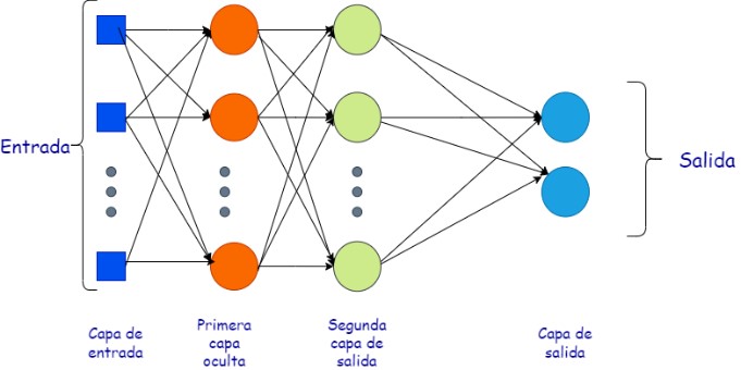 Multi-Capa Perceptron