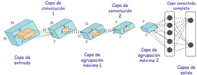 Red neuronal convolucional
