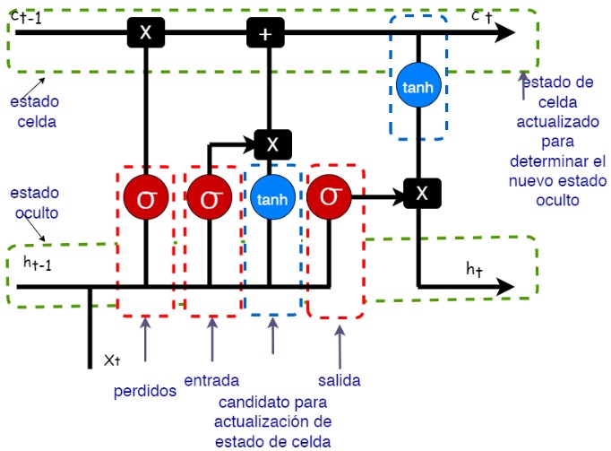 Red neuronal recurrente