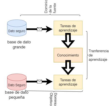 Aprendizaje profundo por transferencia